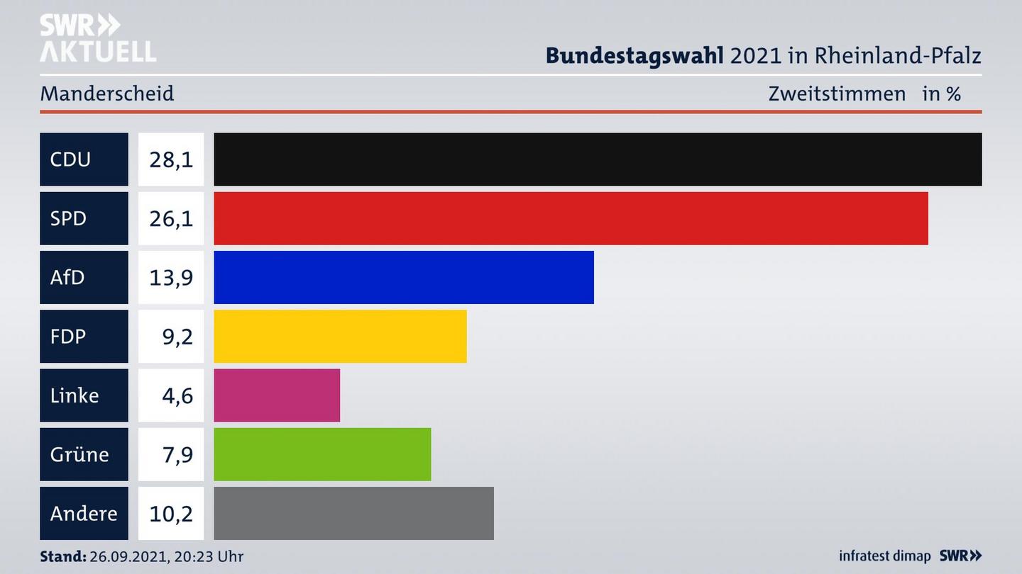 ES3ElectionBTW21Specific