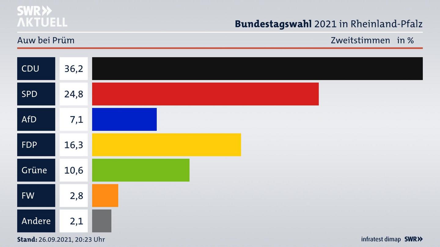 ES3ElectionBTW21Specific