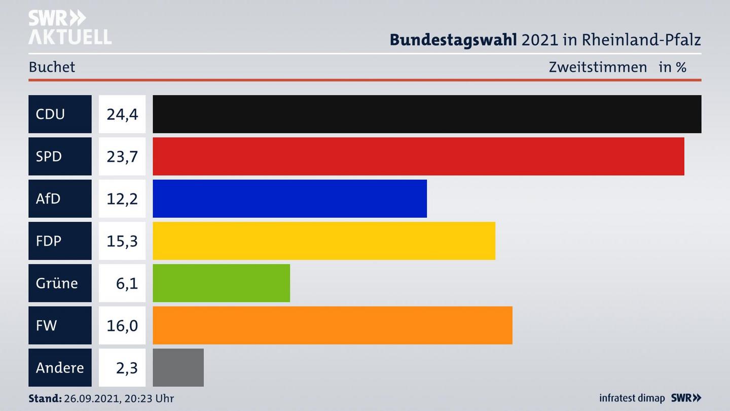 ES3ElectionBTW21Specific
