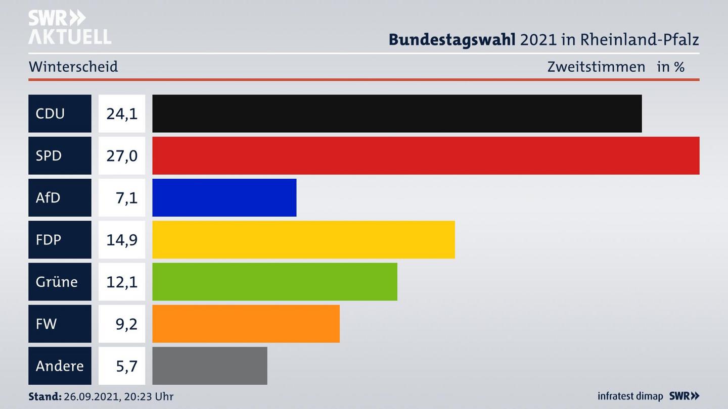 ES3ElectionBTW21Specific