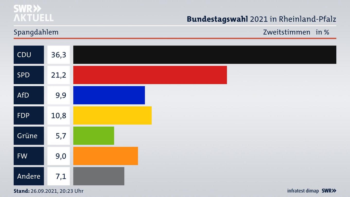 ES3ElectionBTW21Specific