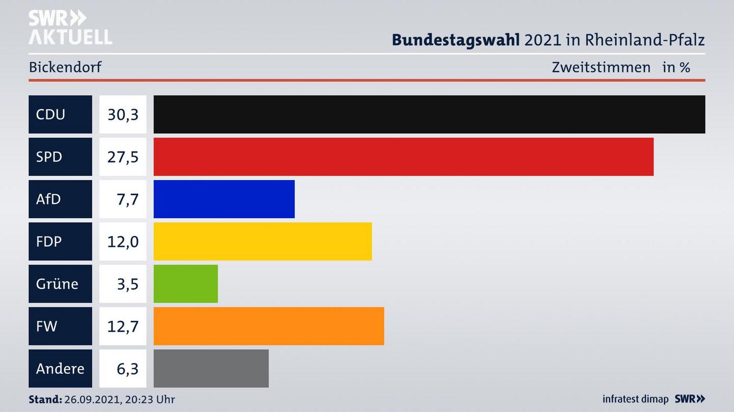 ES3ElectionBTW21Specific