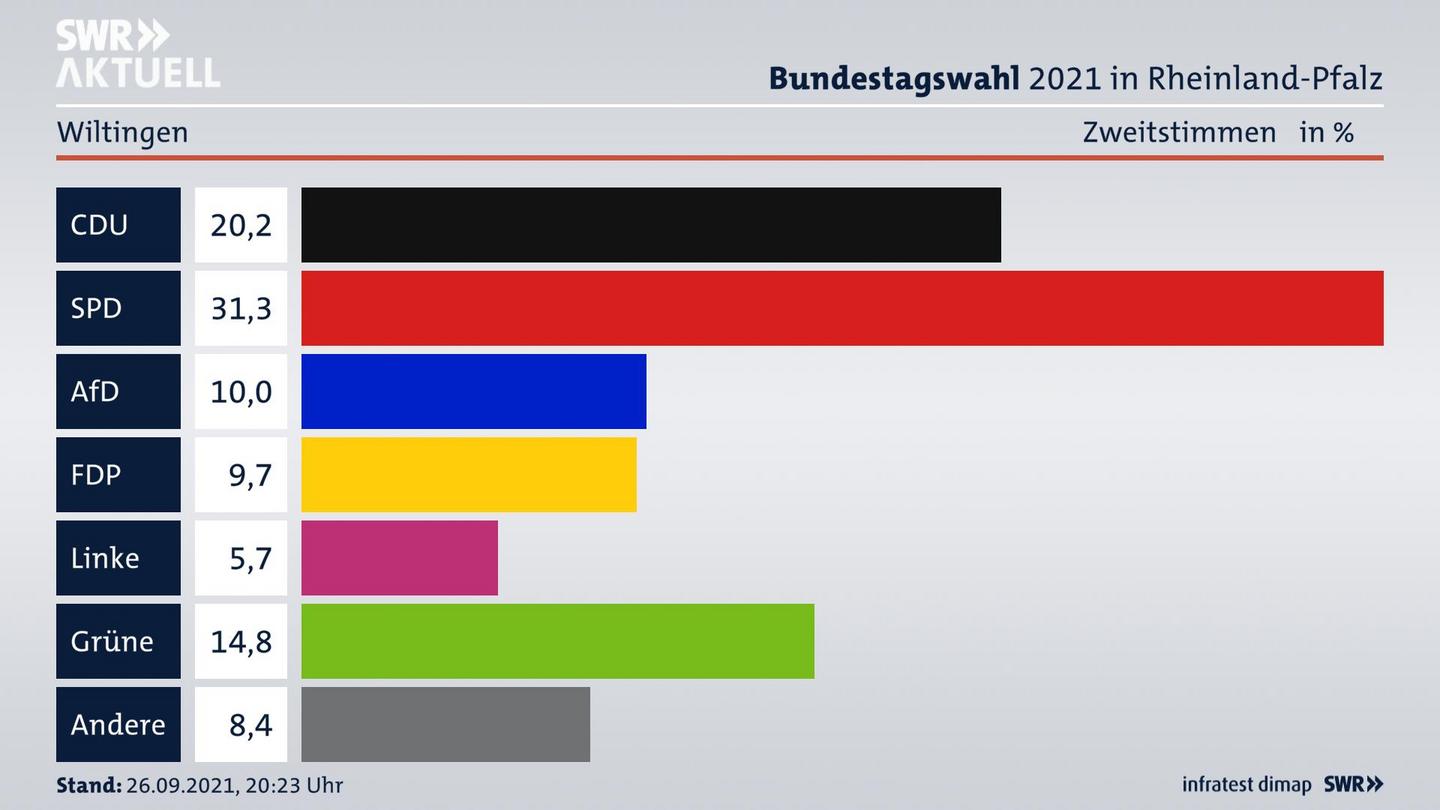 ES3ElectionBTW21Specific