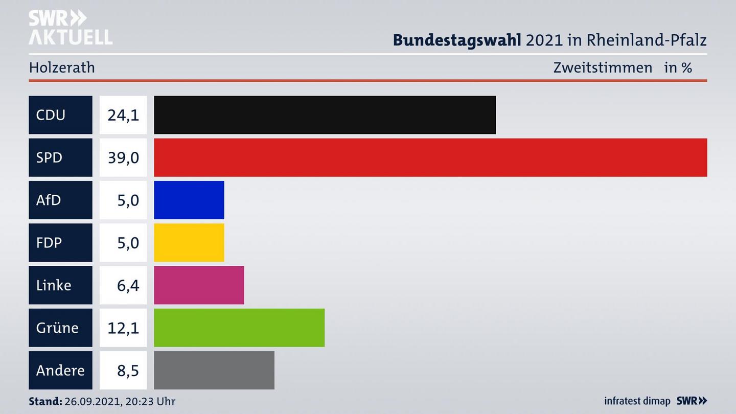 ES3ElectionBTW21Specific