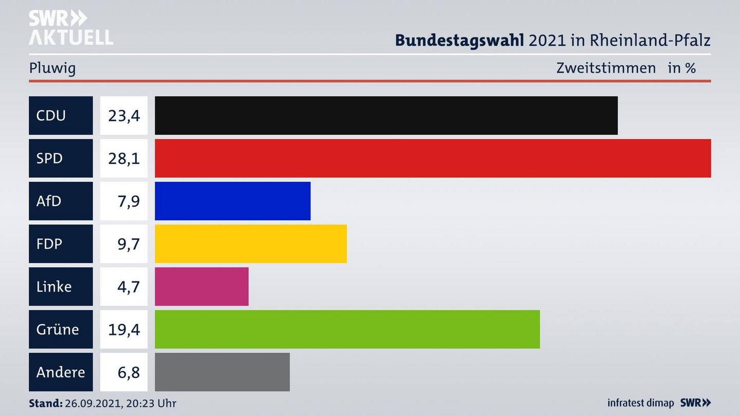 ES3ElectionBTW21Specific