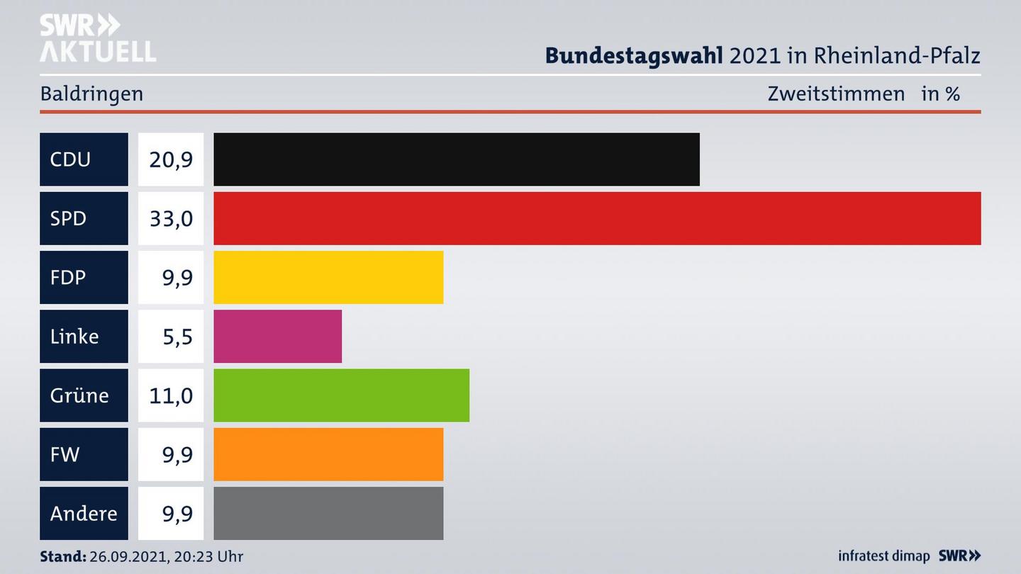 ES3ElectionBTW21Specific