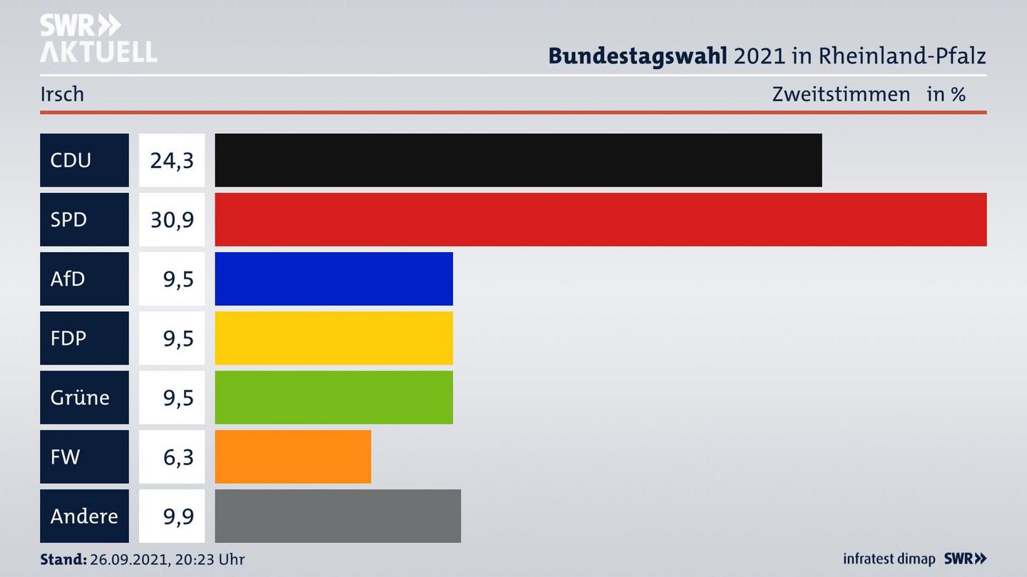 ES3ElectionBTW21Specific