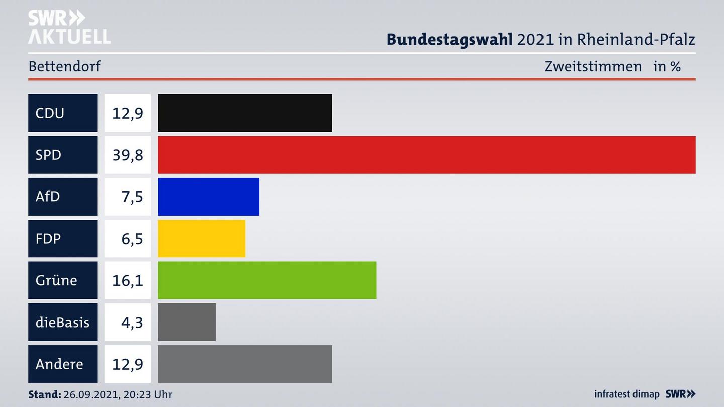 ES3ElectionBTW21Specific