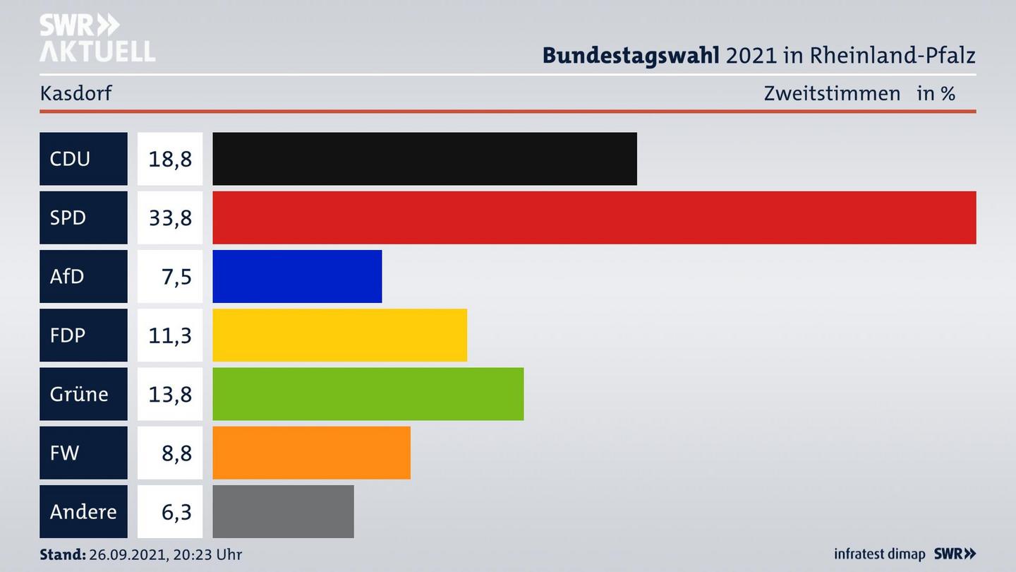 ES3ElectionBTW21Specific