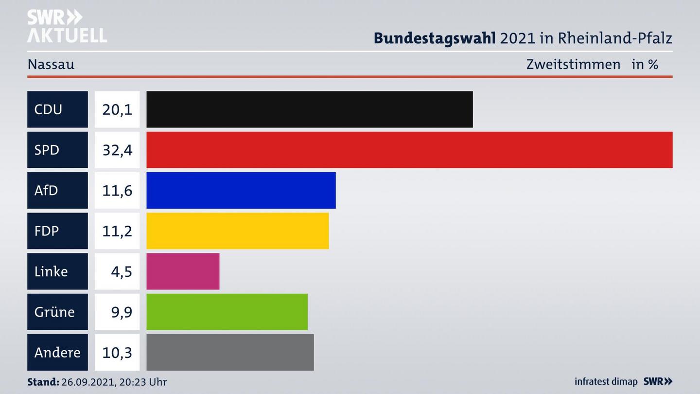 ES3ElectionBTW21Specific