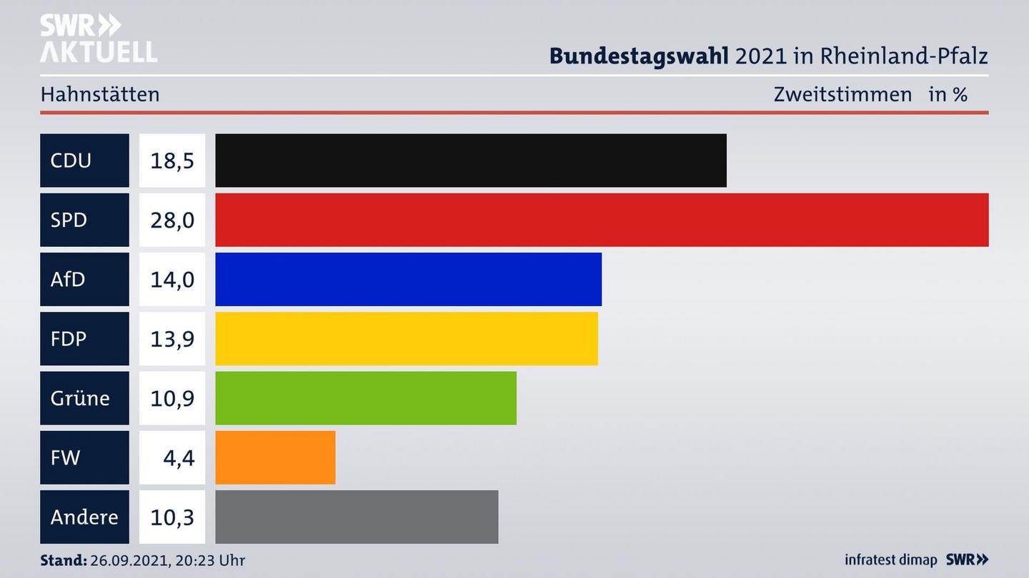 ES3ElectionBTW21Specific