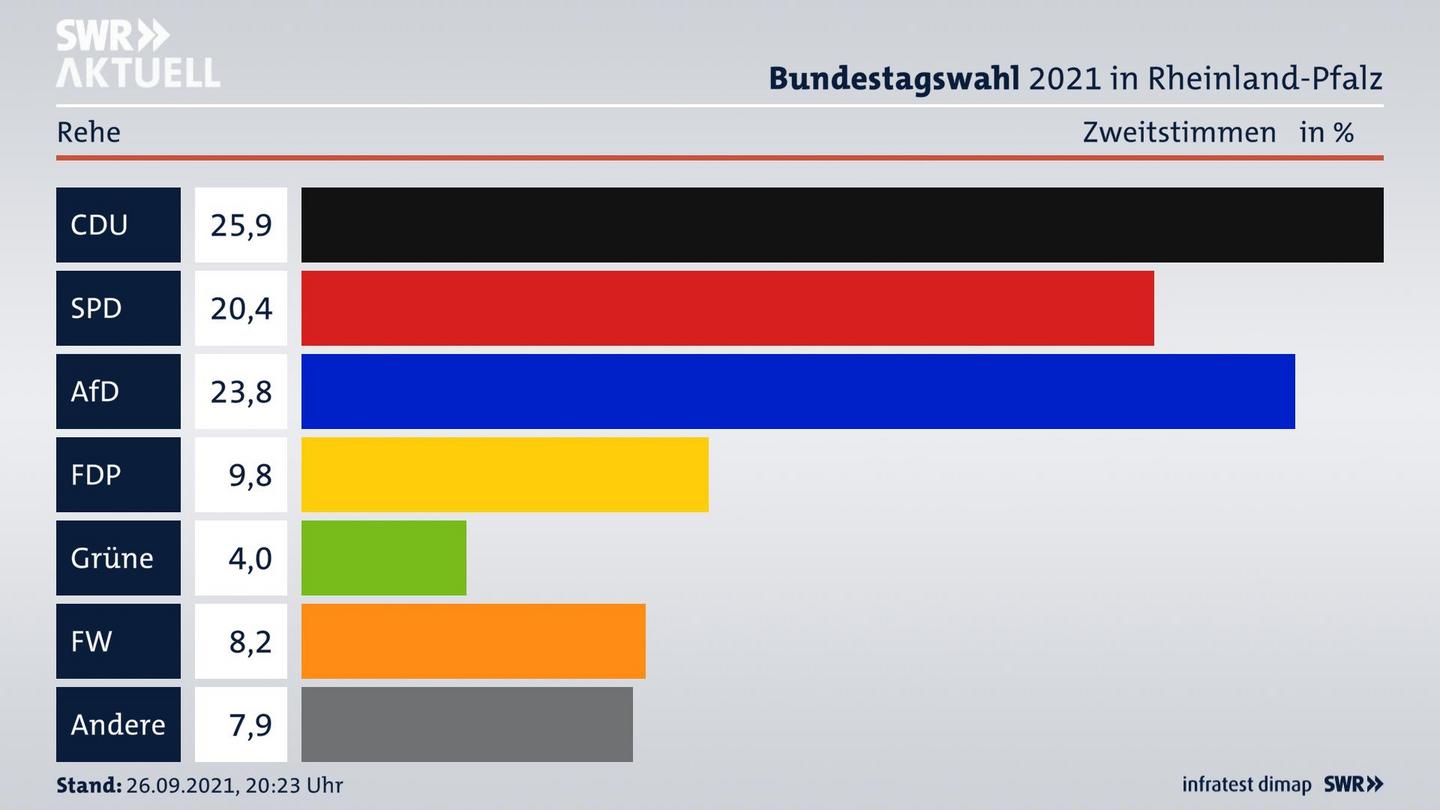 ES3ElectionBTW21Specific