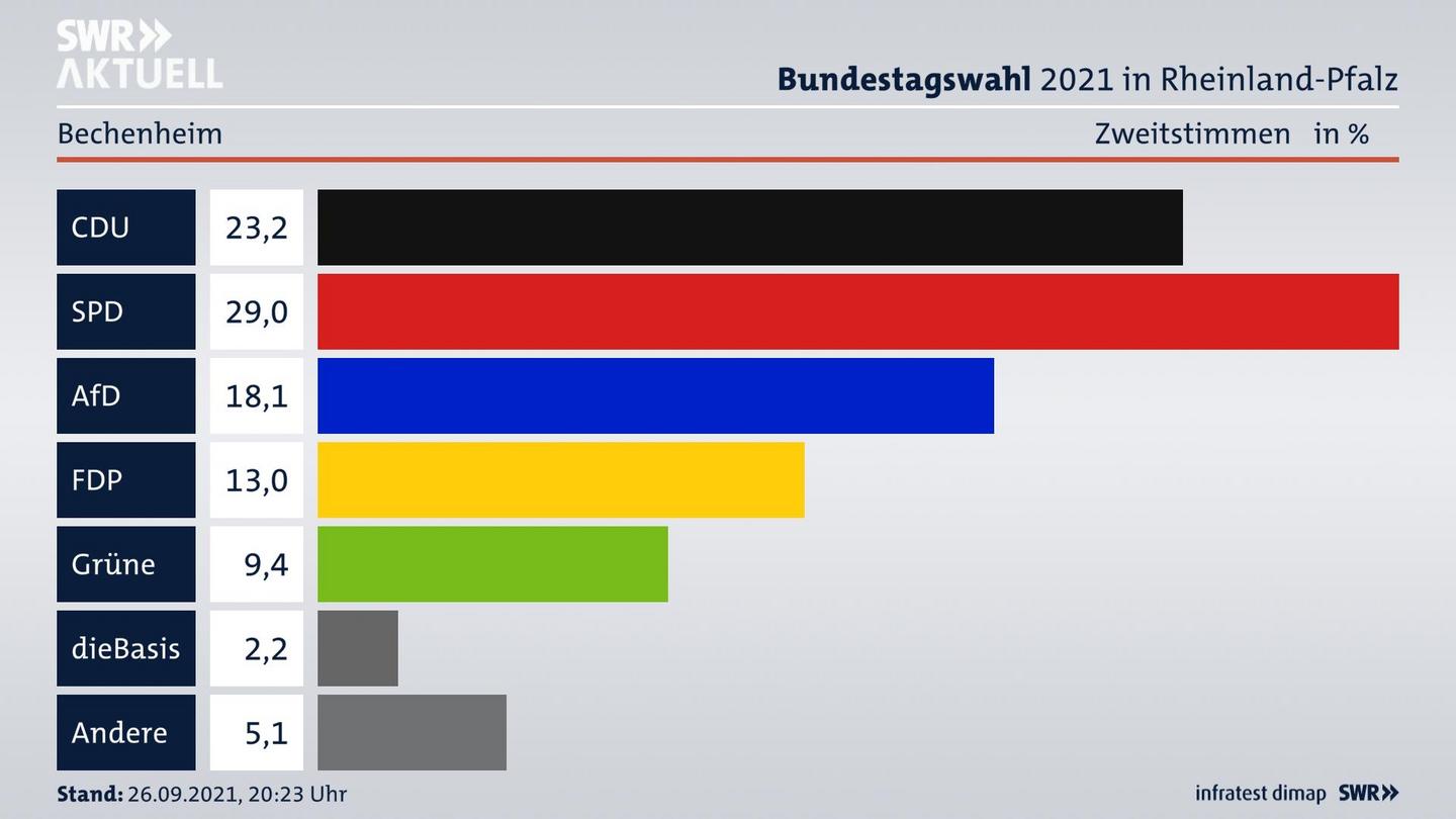 ES3ElectionBTW21Specific