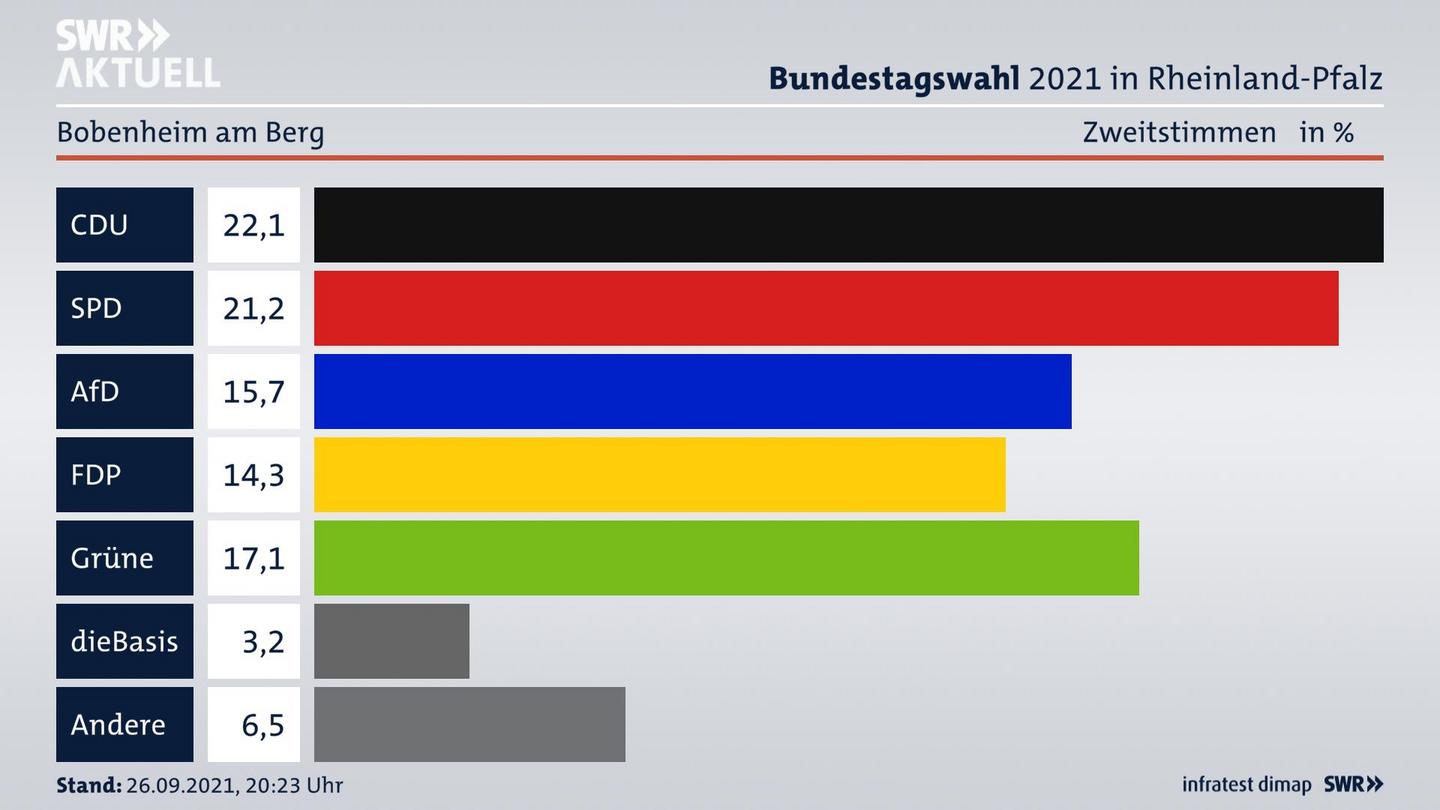 ES3ElectionBTW21Specific