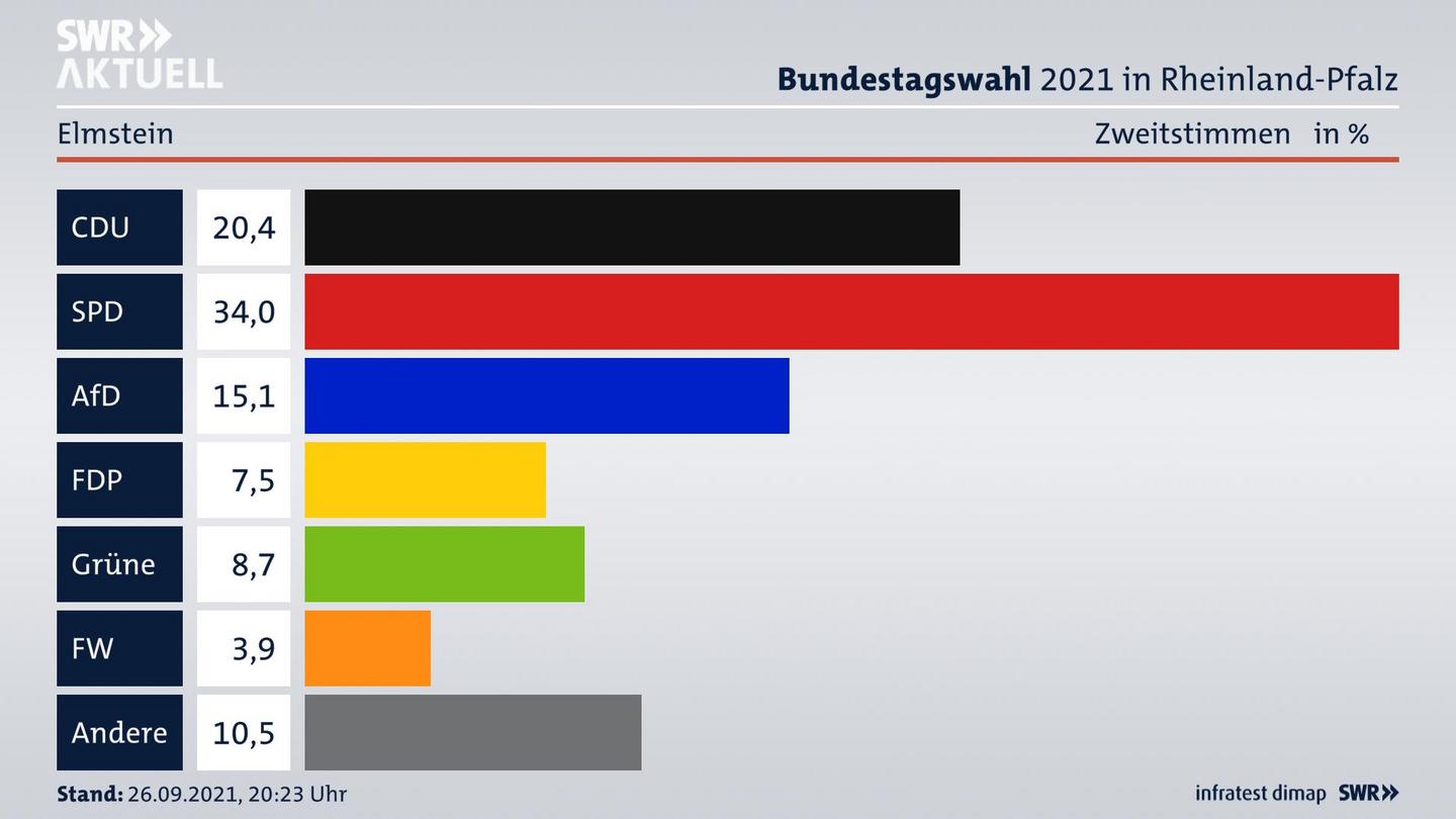 ES3ElectionBTW21Specific