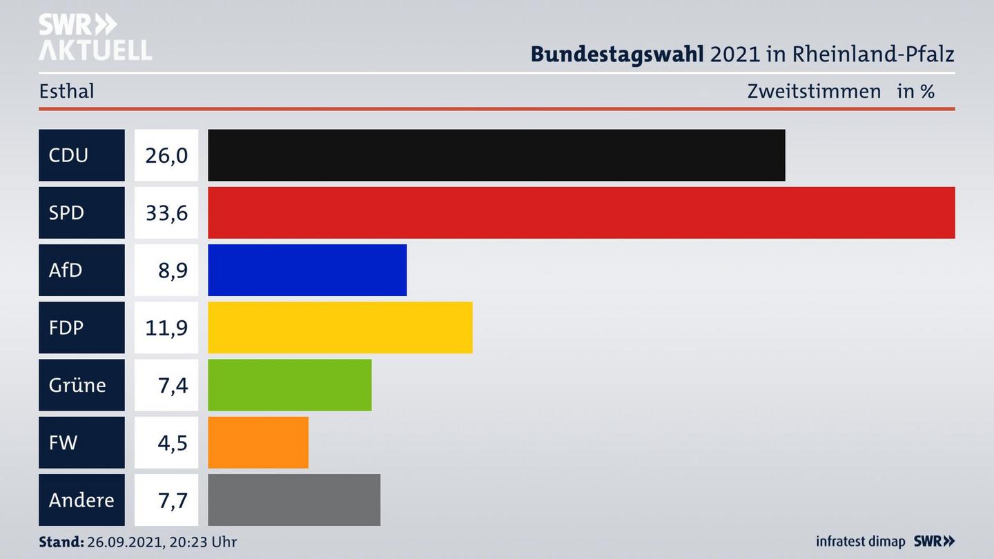 ES3ElectionBTW21Specific