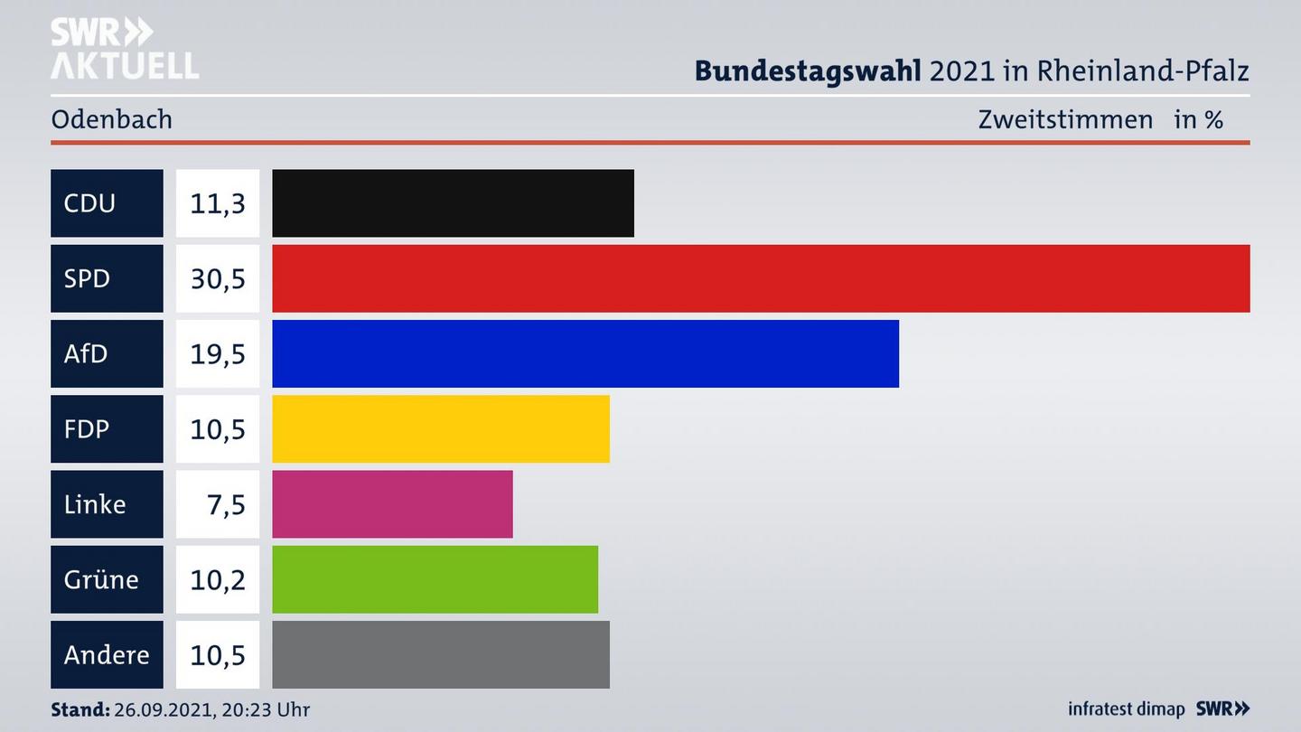 ES3ElectionBTW21Specific