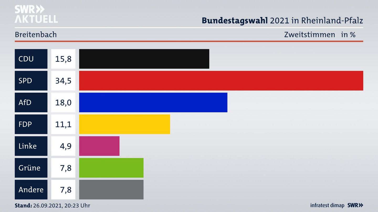 ES3ElectionBTW21Specific