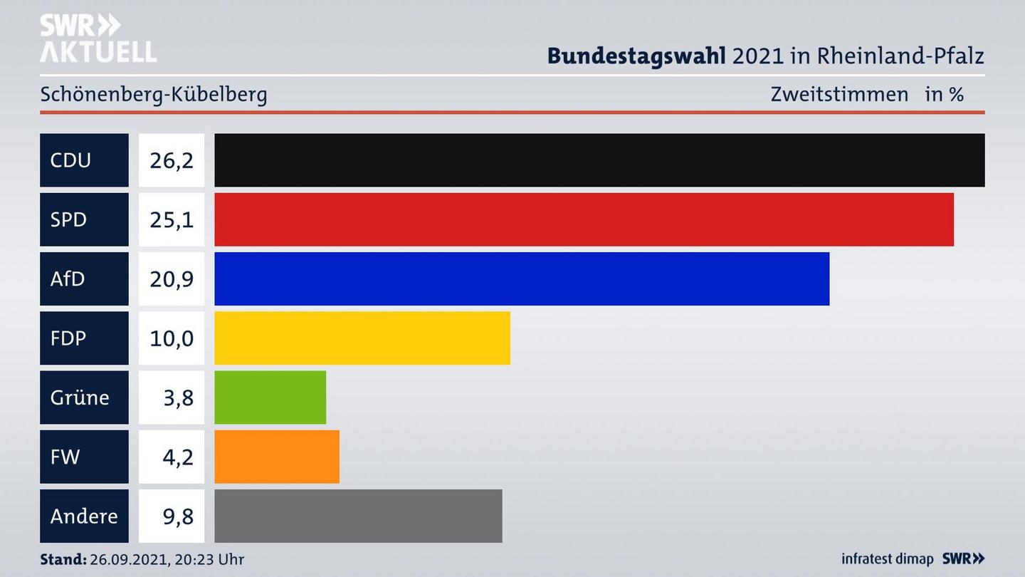 ES3ElectionBTW21Specific