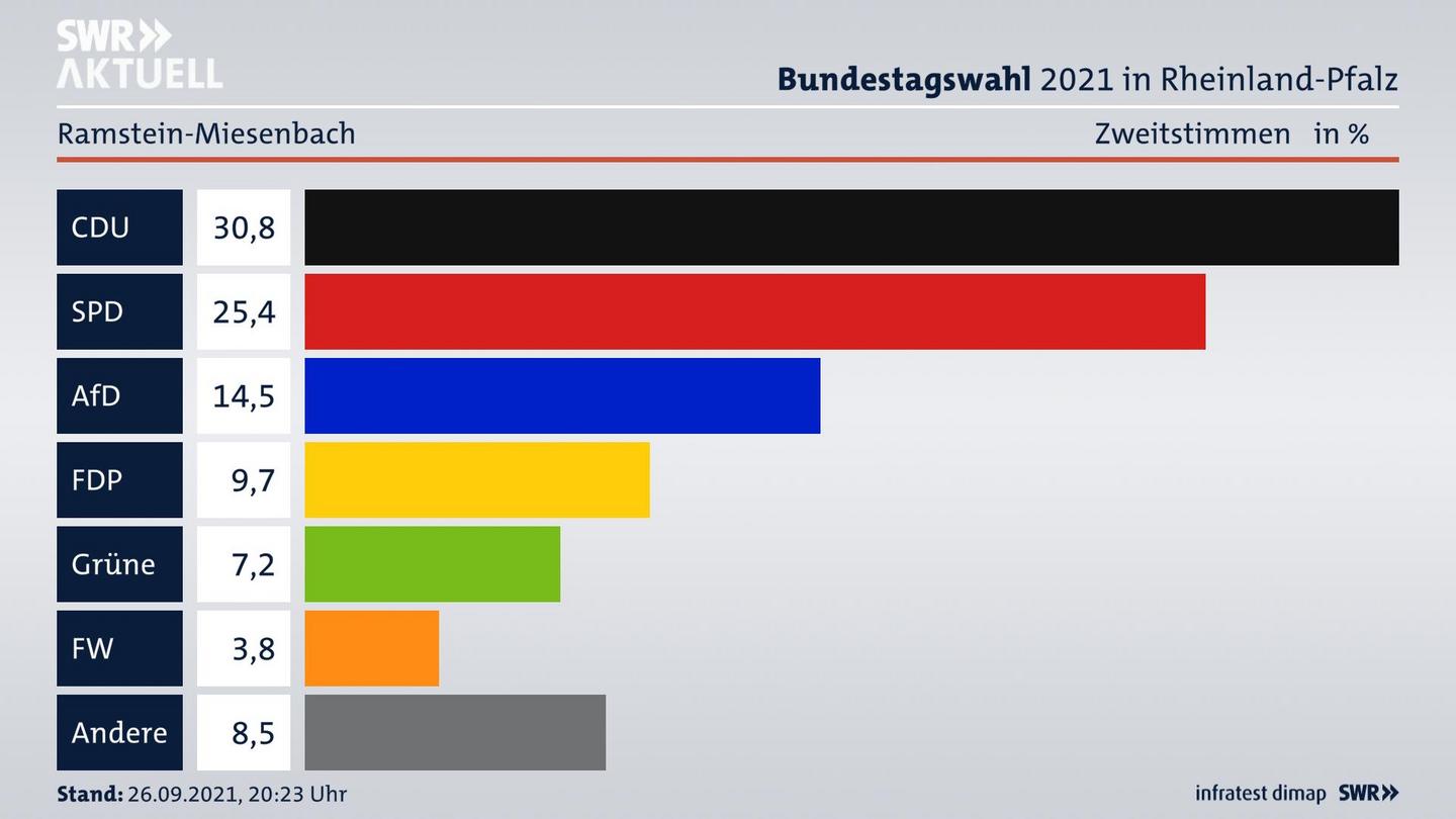 ES3ElectionBTW21Specific