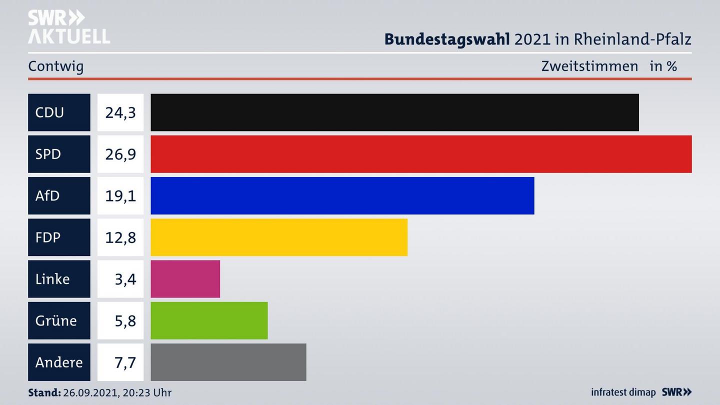 ES3ElectionBTW21Specific