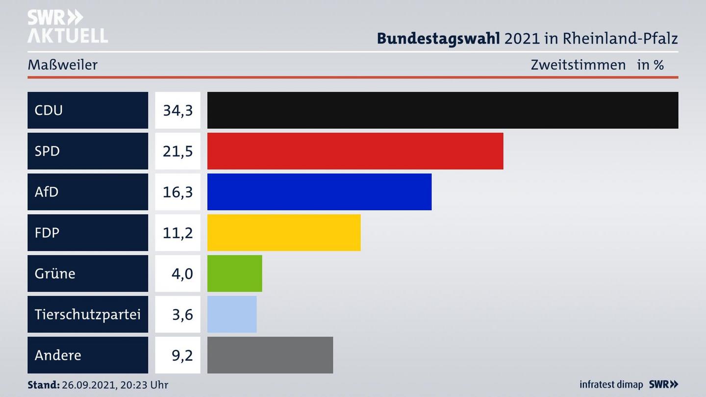 ES3ElectionBTW21Specific