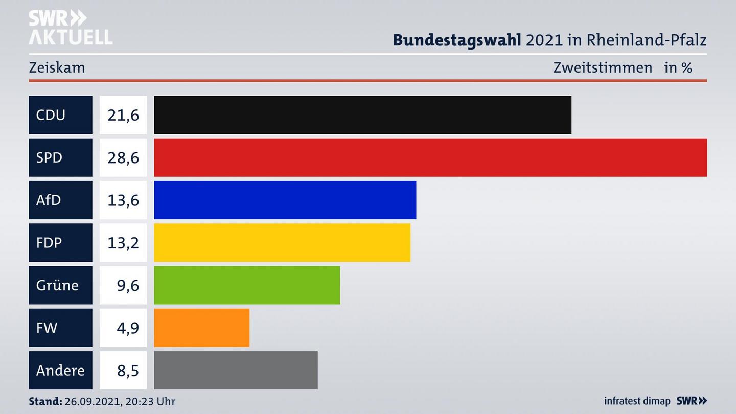 ES3ElectionBTW21Specific
