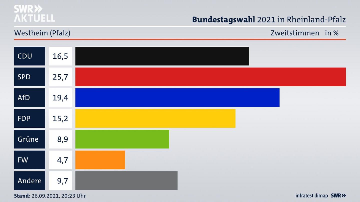 ES3ElectionBTW21Specific