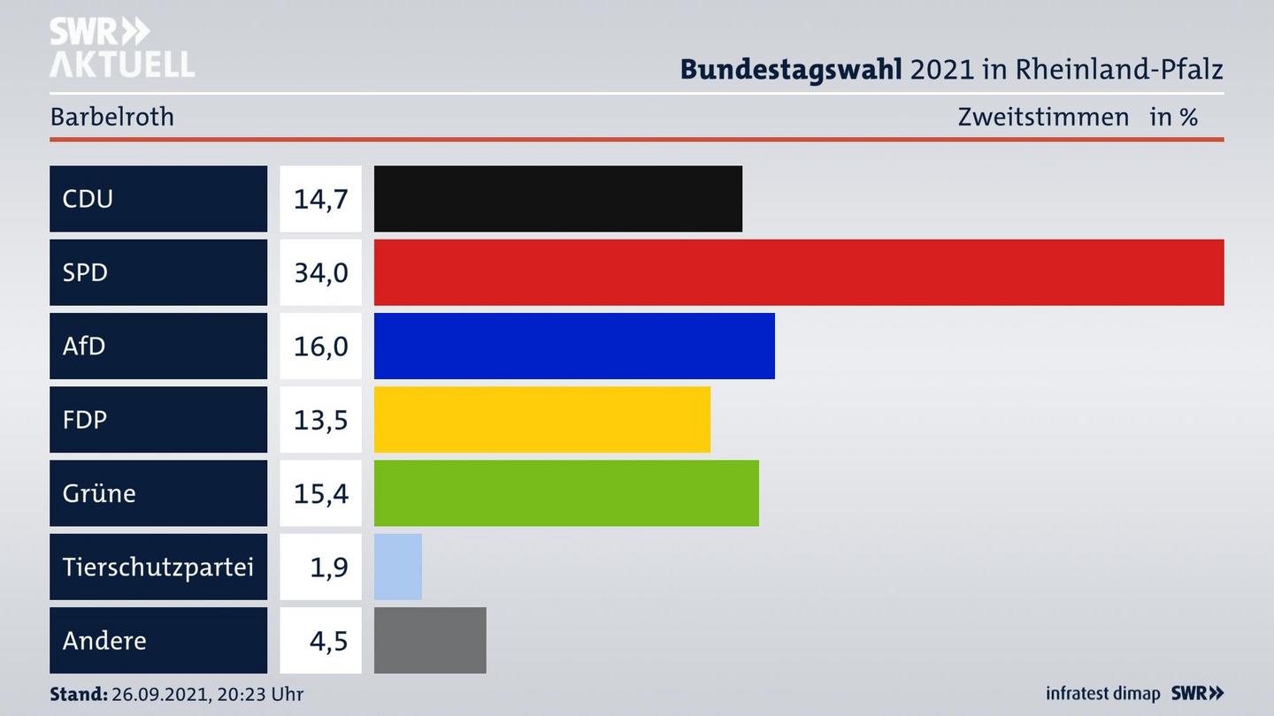 ES3ElectionBTW21Specific
