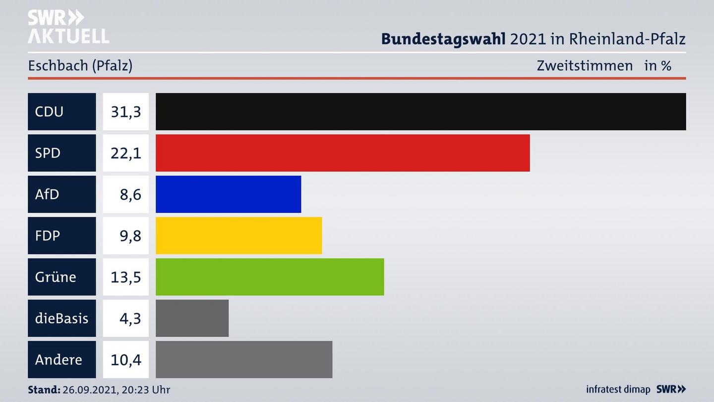 ES3ElectionBTW21Specific