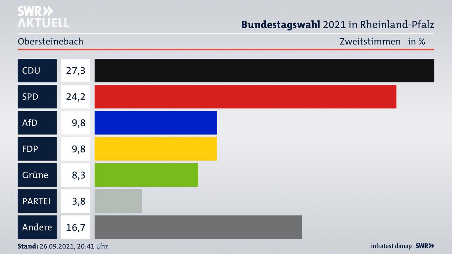 ES3ElectionBTW21Specific