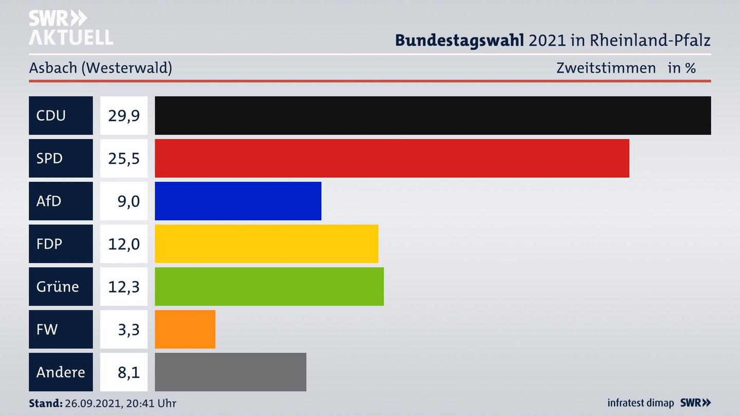 ES3ElectionBTW21Specific