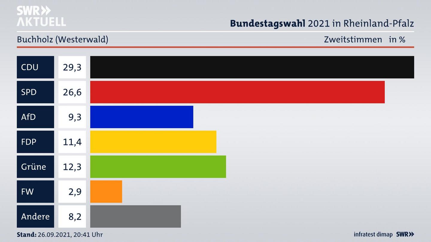 ES3ElectionBTW21Specific