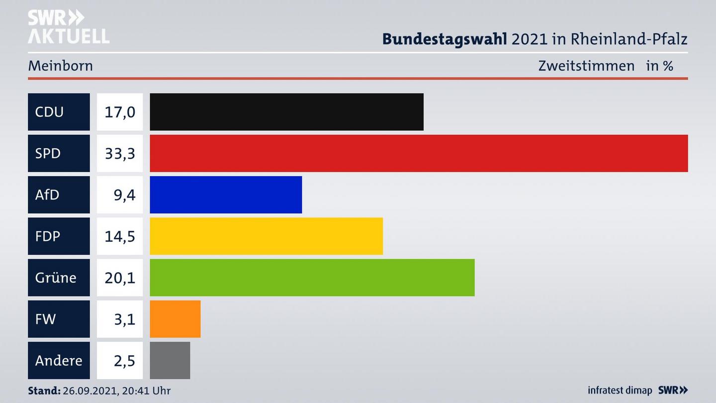 ES3ElectionBTW21Specific