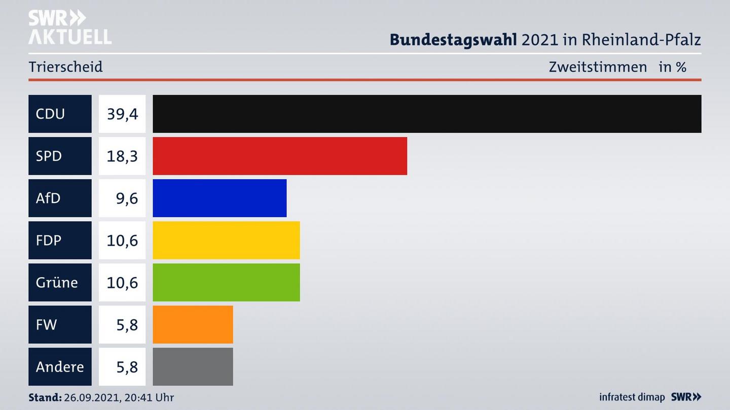 ES3ElectionBTW21Specific
