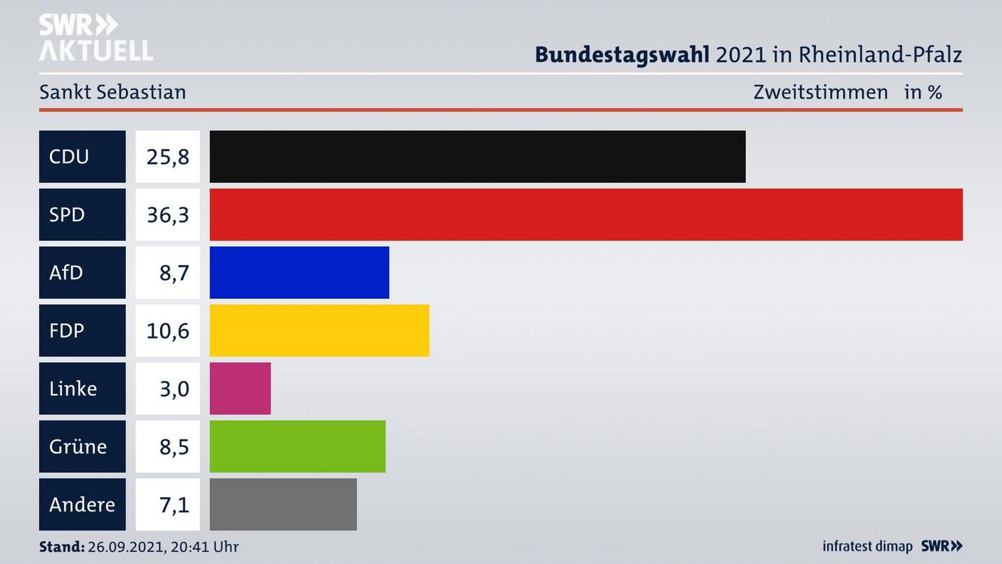 ES3ElectionBTW21Specific