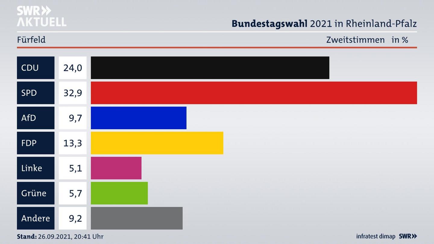 ES3ElectionBTW21Specific
