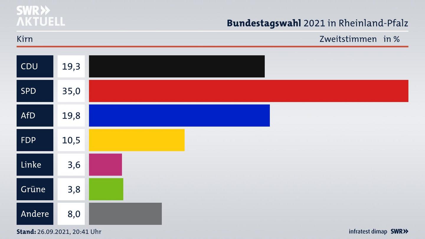 ES3ElectionBTW21Specific