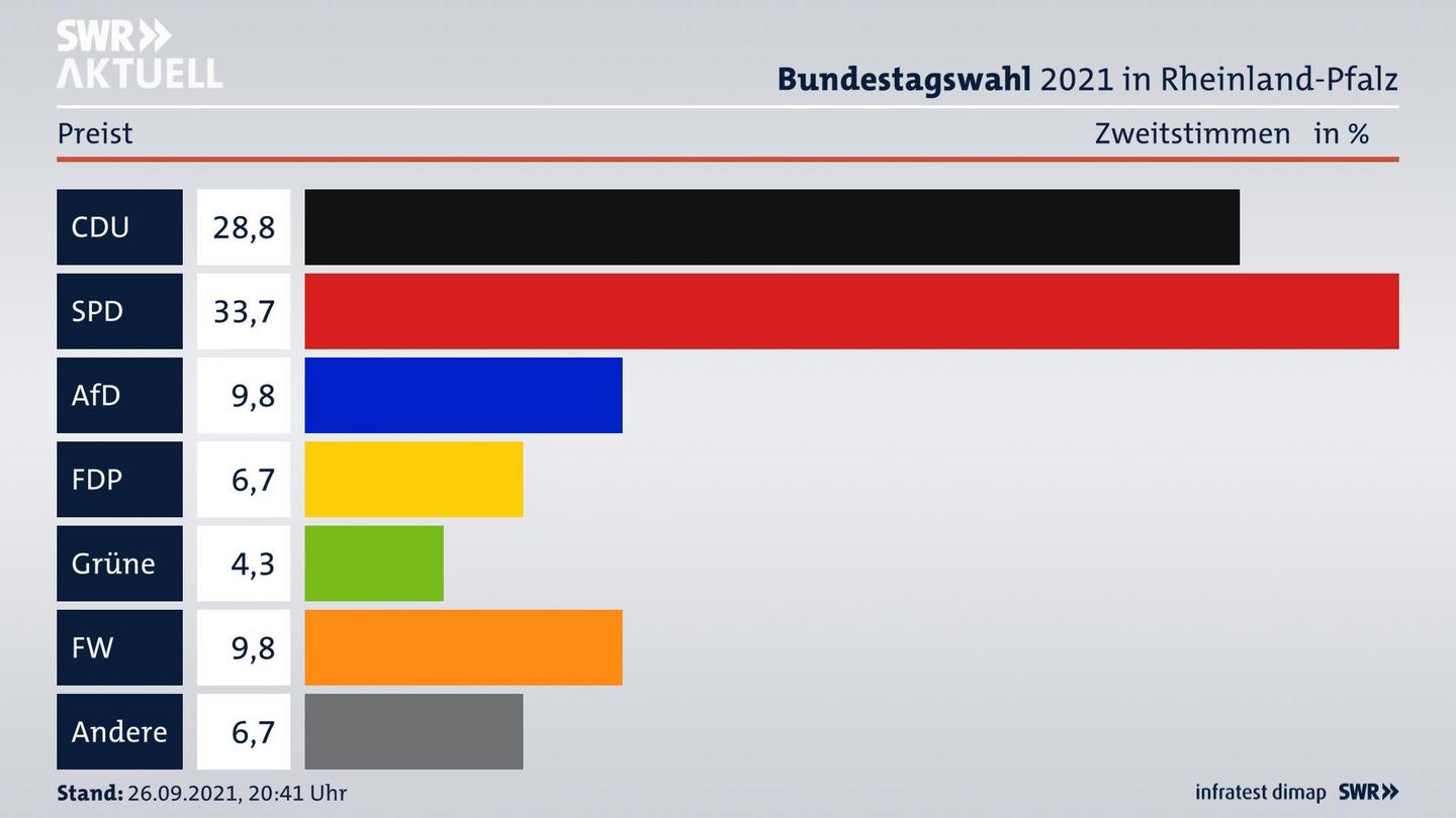 ES3ElectionBTW21Specific