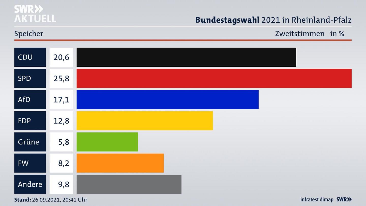 ES3ElectionBTW21Specific