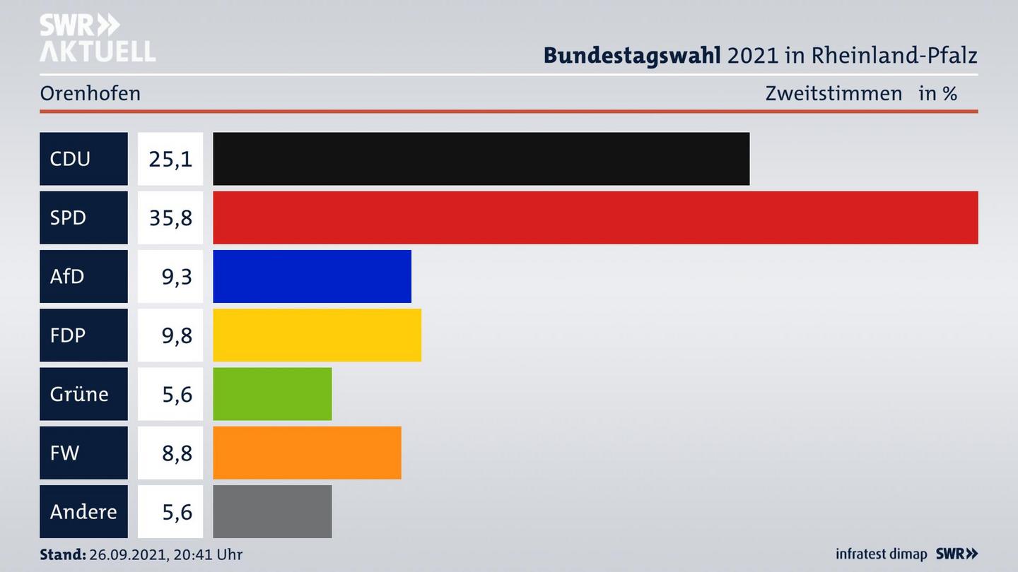ES3ElectionBTW21Specific