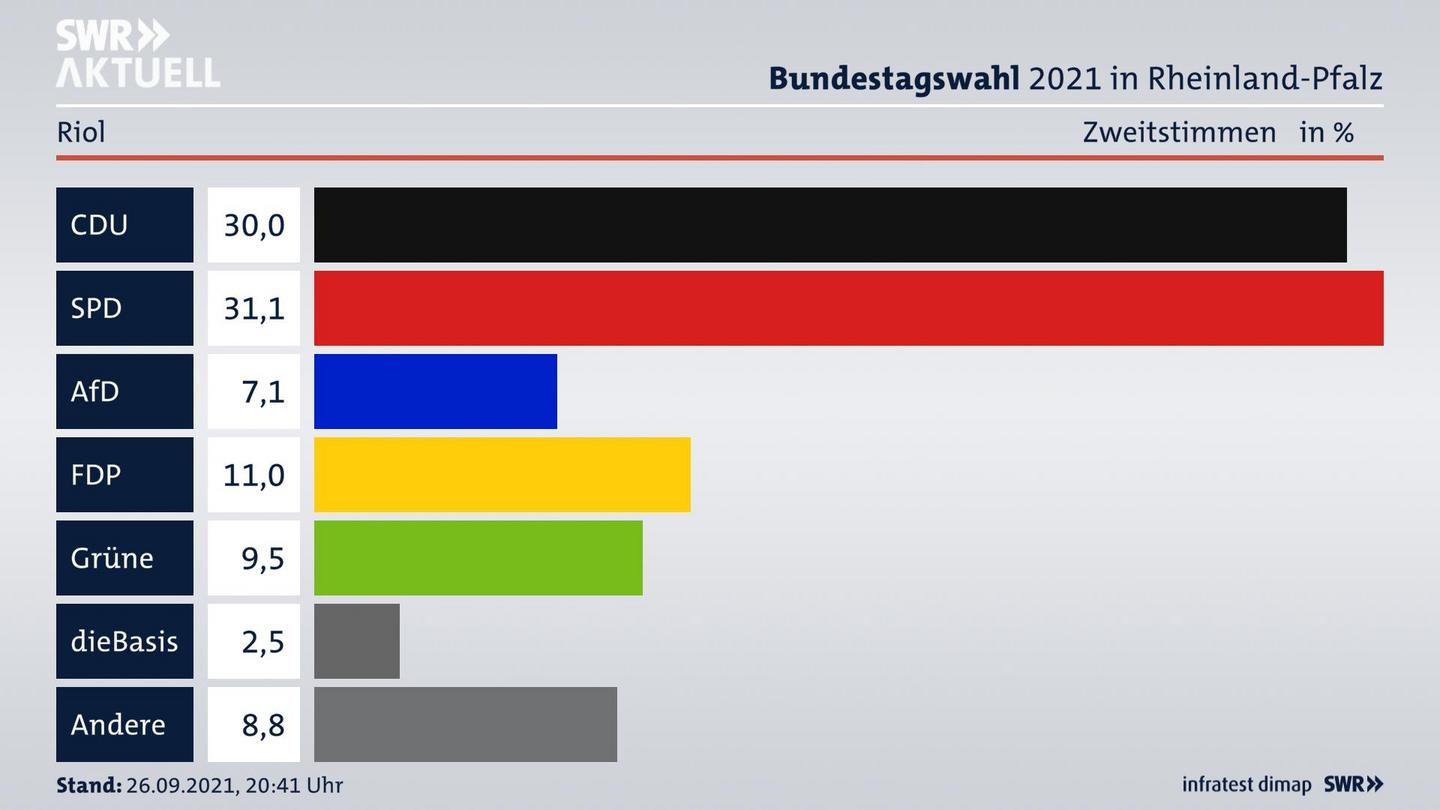 ES3ElectionBTW21Specific