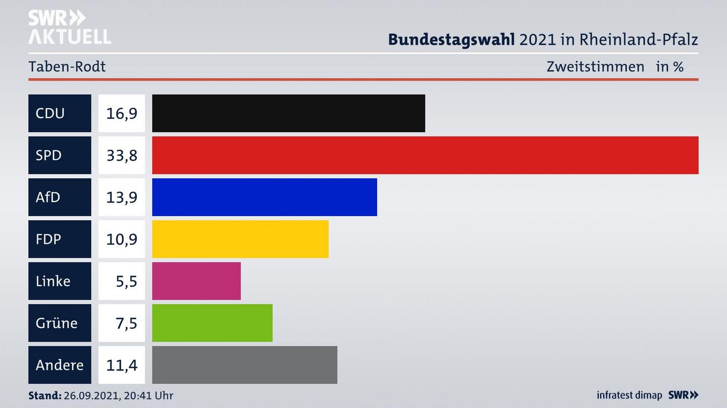 ES3ElectionBTW21Specific