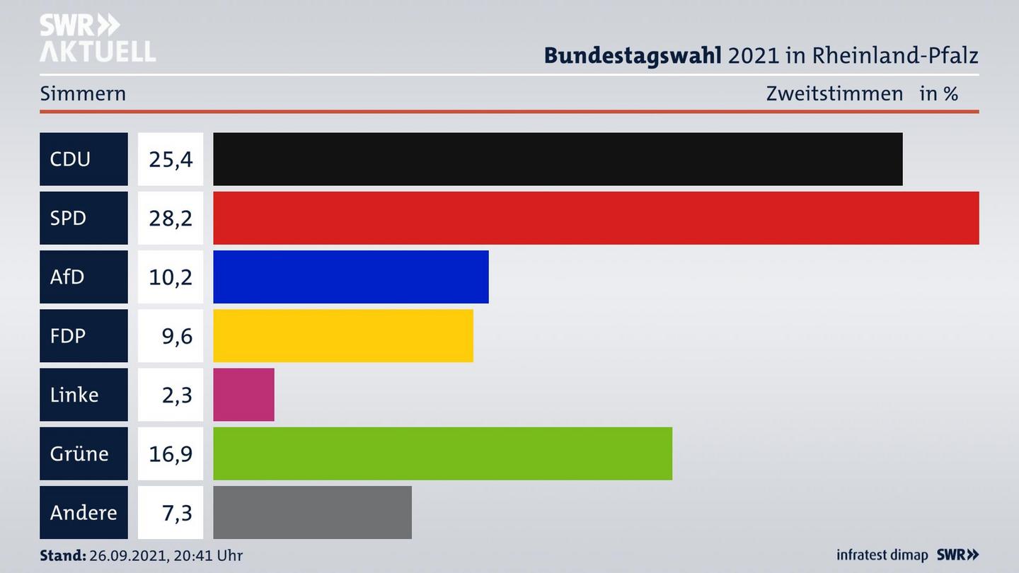 ES3ElectionBTW21Specific