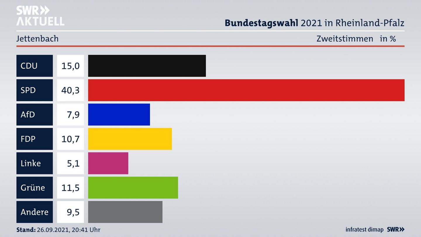 ES3ElectionBTW21Specific