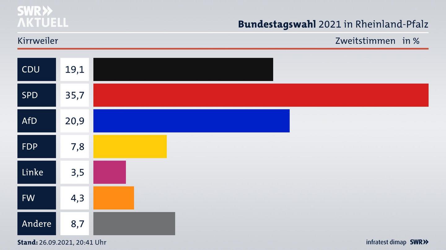 ES3ElectionBTW21Specific