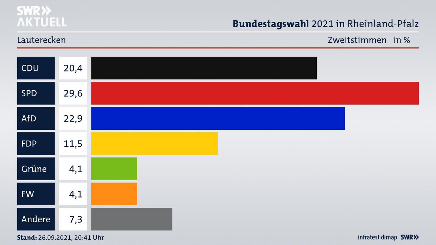 ES3ElectionBTW21Specific