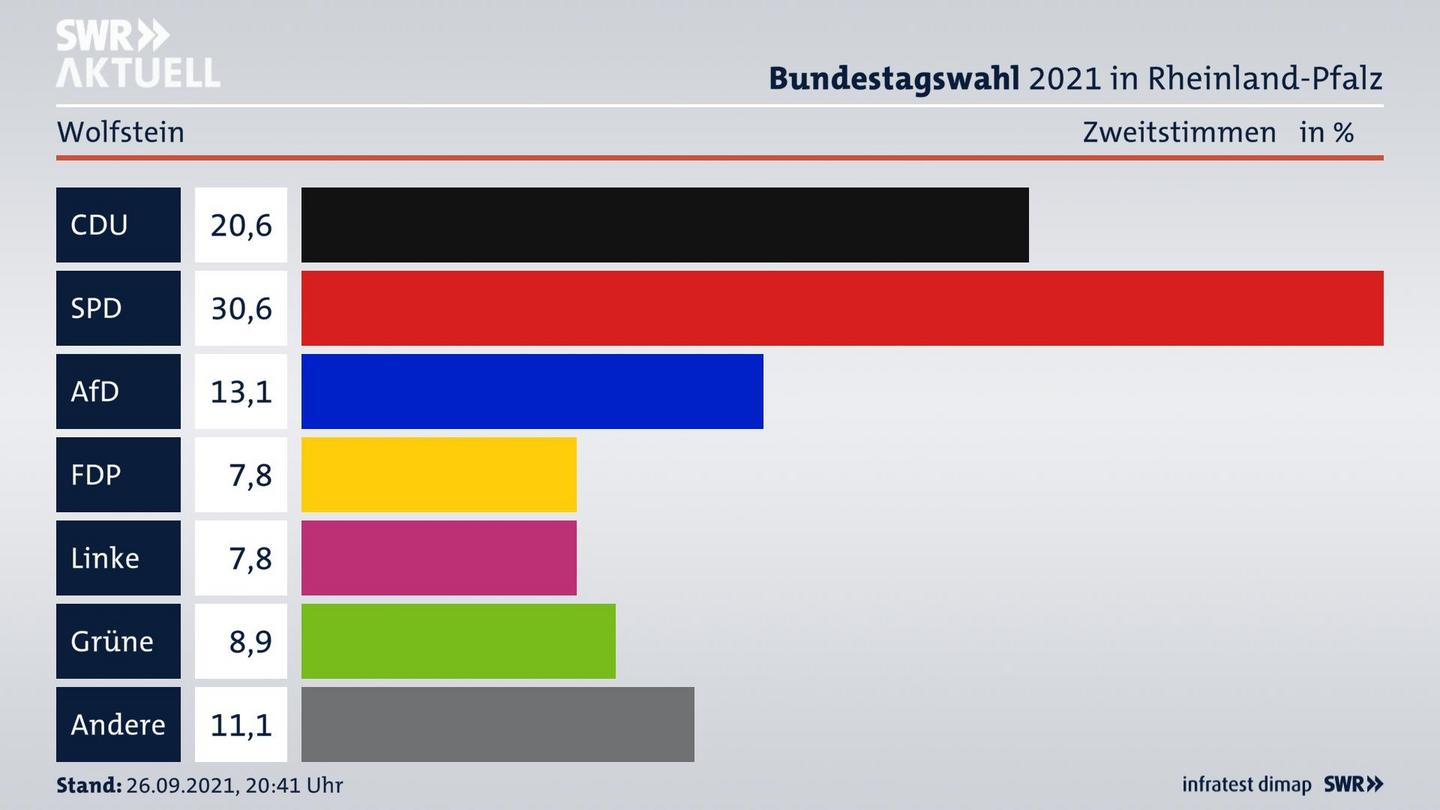 ES3ElectionBTW21Specific