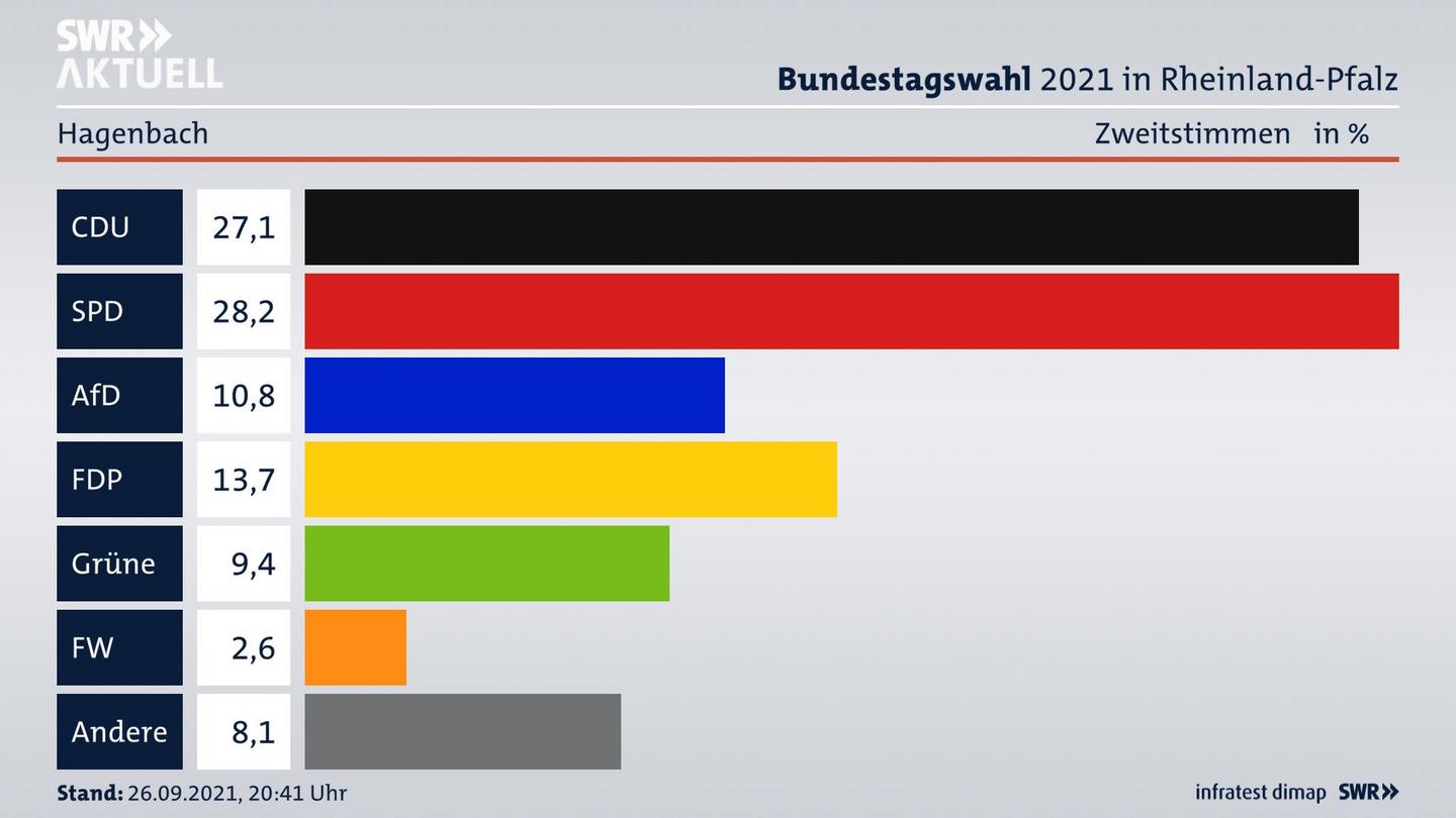 ES3ElectionBTW21Specific