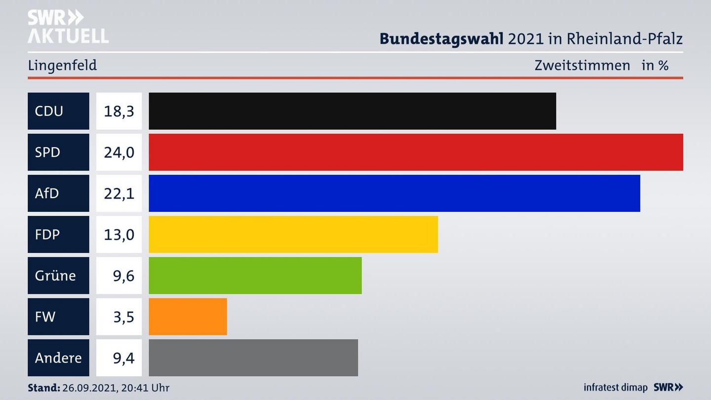 ES3ElectionBTW21Specific